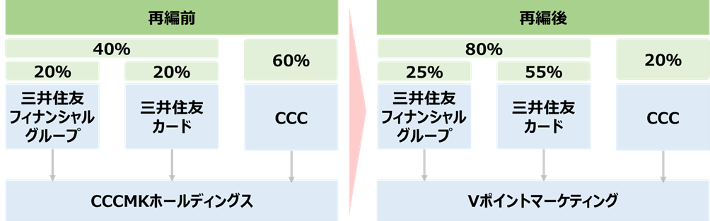 「三井住友カードによるVポイントマーケティングの子会社化について」のメイン画像