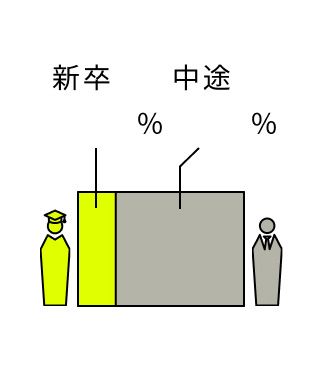新卒24.3% 中途75.7%