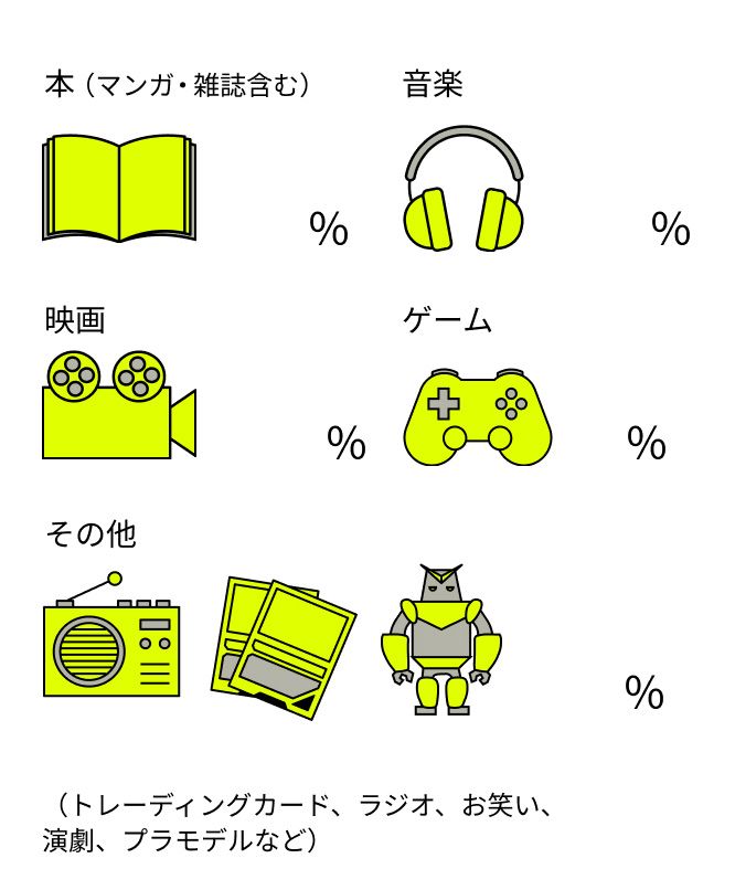 本（マンガ・雑誌含む）31% 音楽26% 映画25% ゲーム9% その他10%  （トレーディングカード、ラジオ、お笑い、演劇、プラモデルなど）