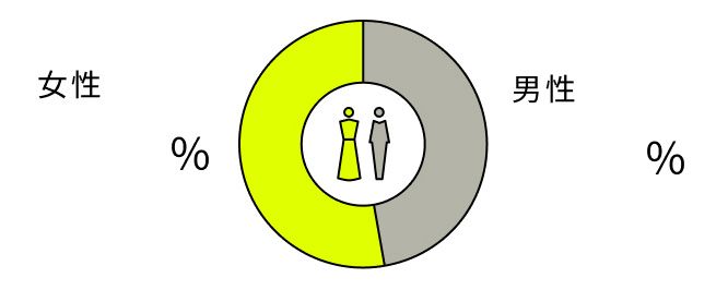 女性52.7% 男性47.3%