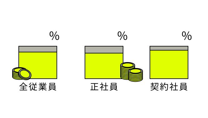 全従業員 81.8% 正社員79.5% 契約社員87.8%