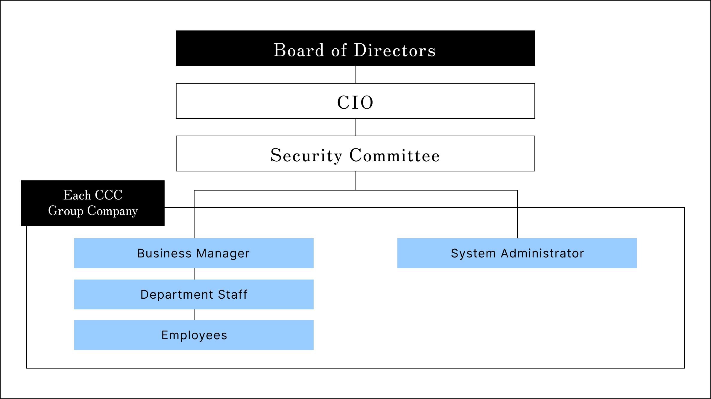 This is an explanatory image of the organizational chart for information security. 