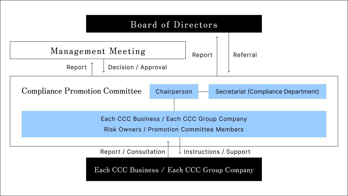 This is an explanatory image of the organizational chart for promoting compliance. 