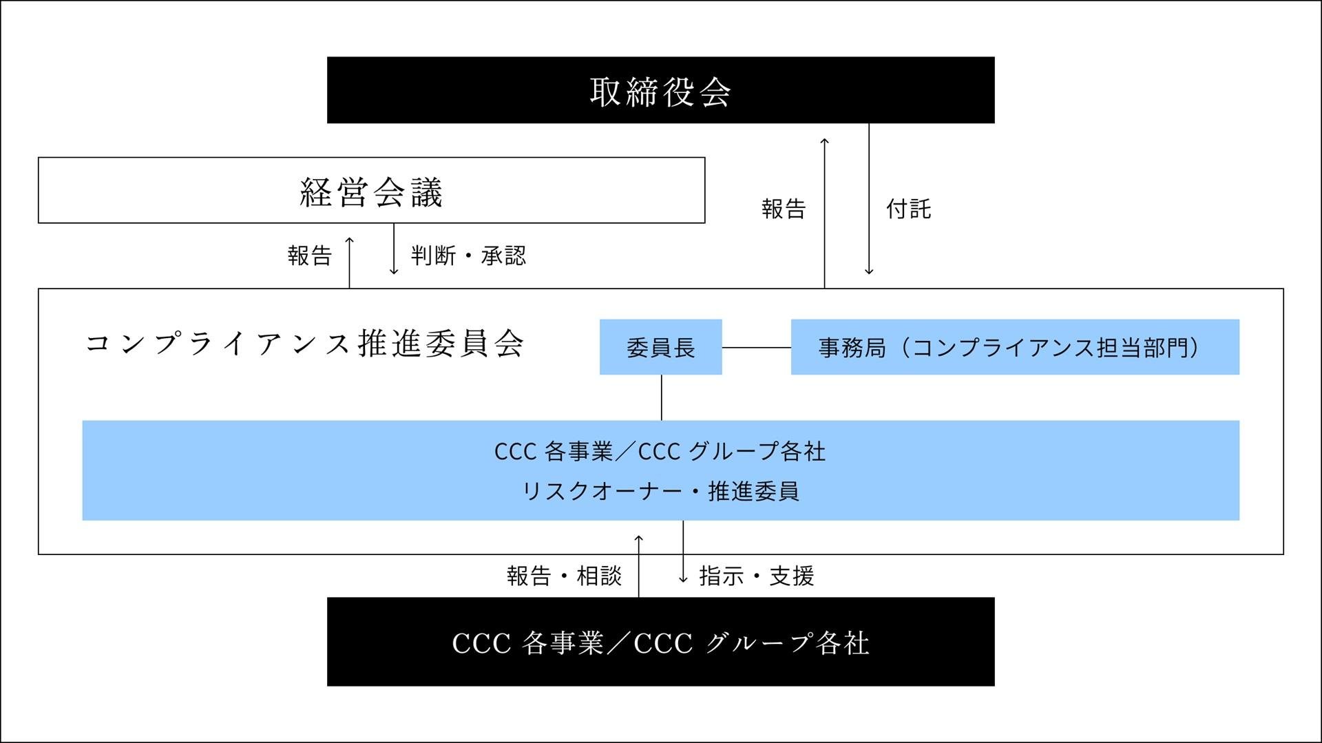 コンプライアンス推進における体制図の説明画像です