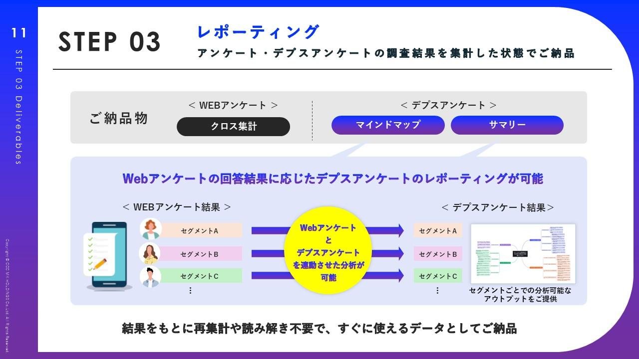 （2-2）デプスアンケート （2-1）で許諾いただいたV会員に対し「Depth X byGMO」に遷移させ、アンケート結果をもとに生成AIを通じて対象者の回答を動的に深掘りします。一人ひとりに応じた質問を投げかけ、なぜそのような選択をしたのか、どのように感じたのかといった感情や背景まで把握します。の説明画像です。