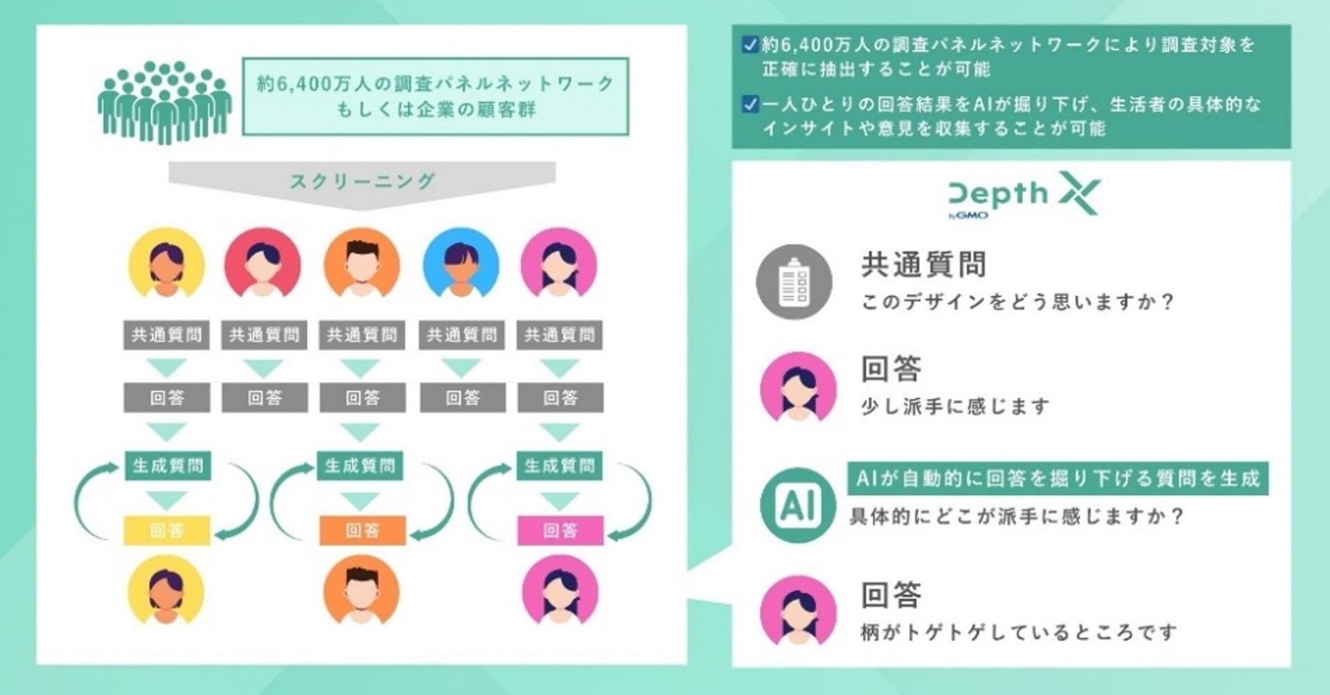 VポイントデータとAIリサーチを融合したマーケティングソリューション「デプスル」の提供を開始の説明画像です。