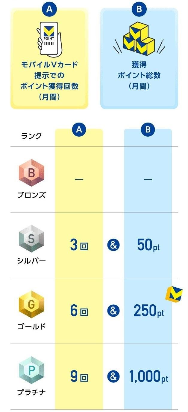 Vランクの達成条件です