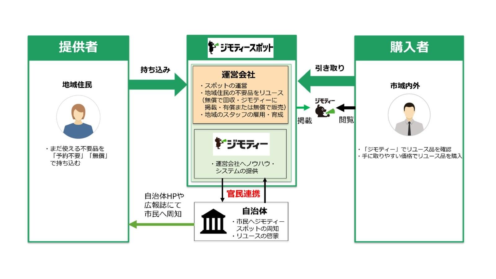 ジモティースポットの仕組みの画像です