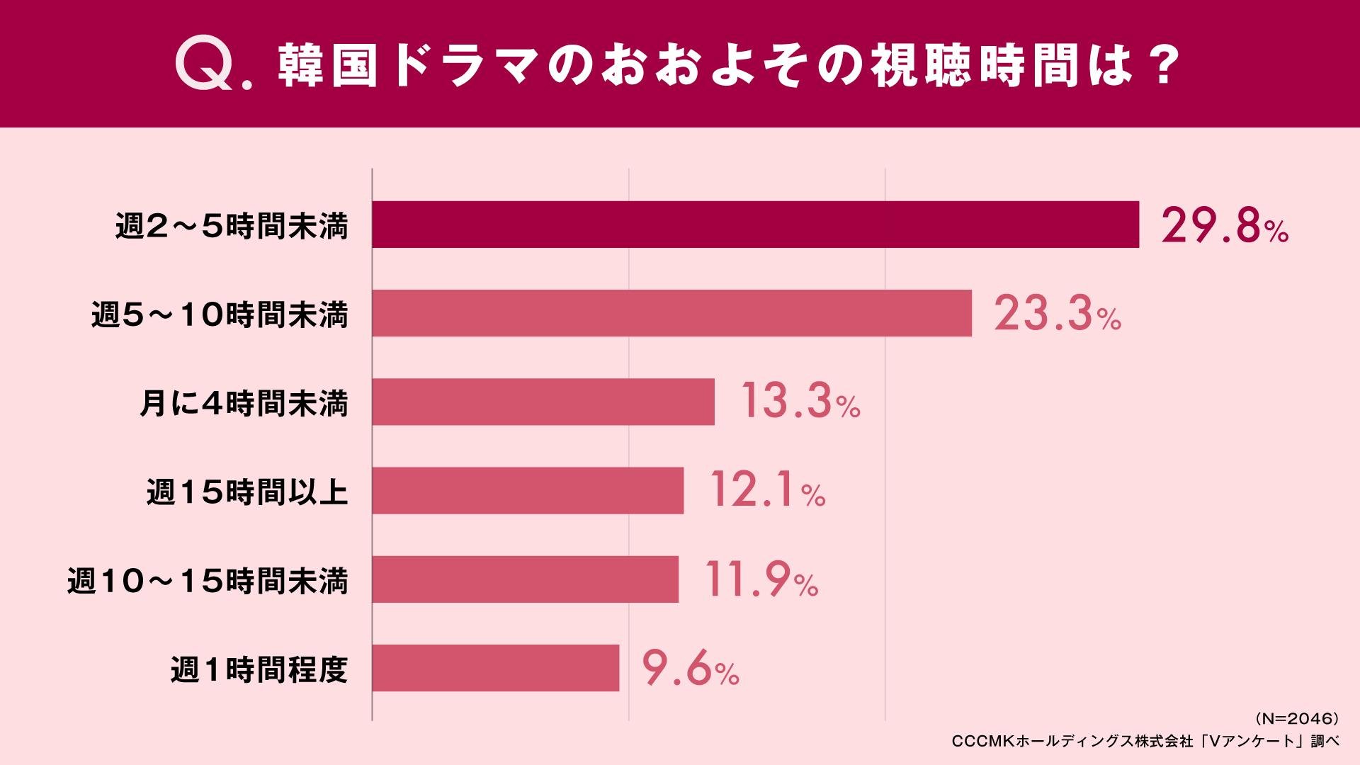 韓国ドラマの視聴時間のグラフです