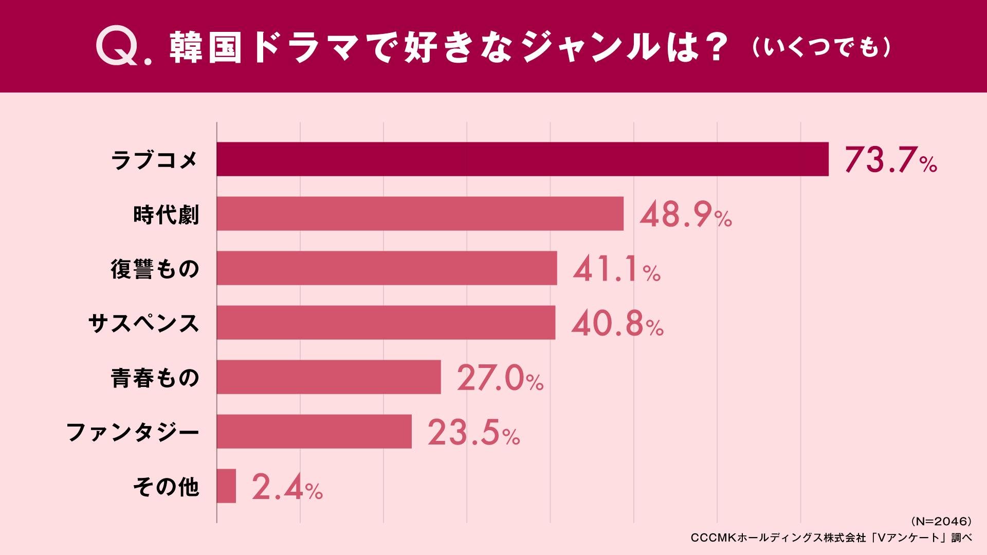 韓国ドラマで好きなジャンルのグラフです