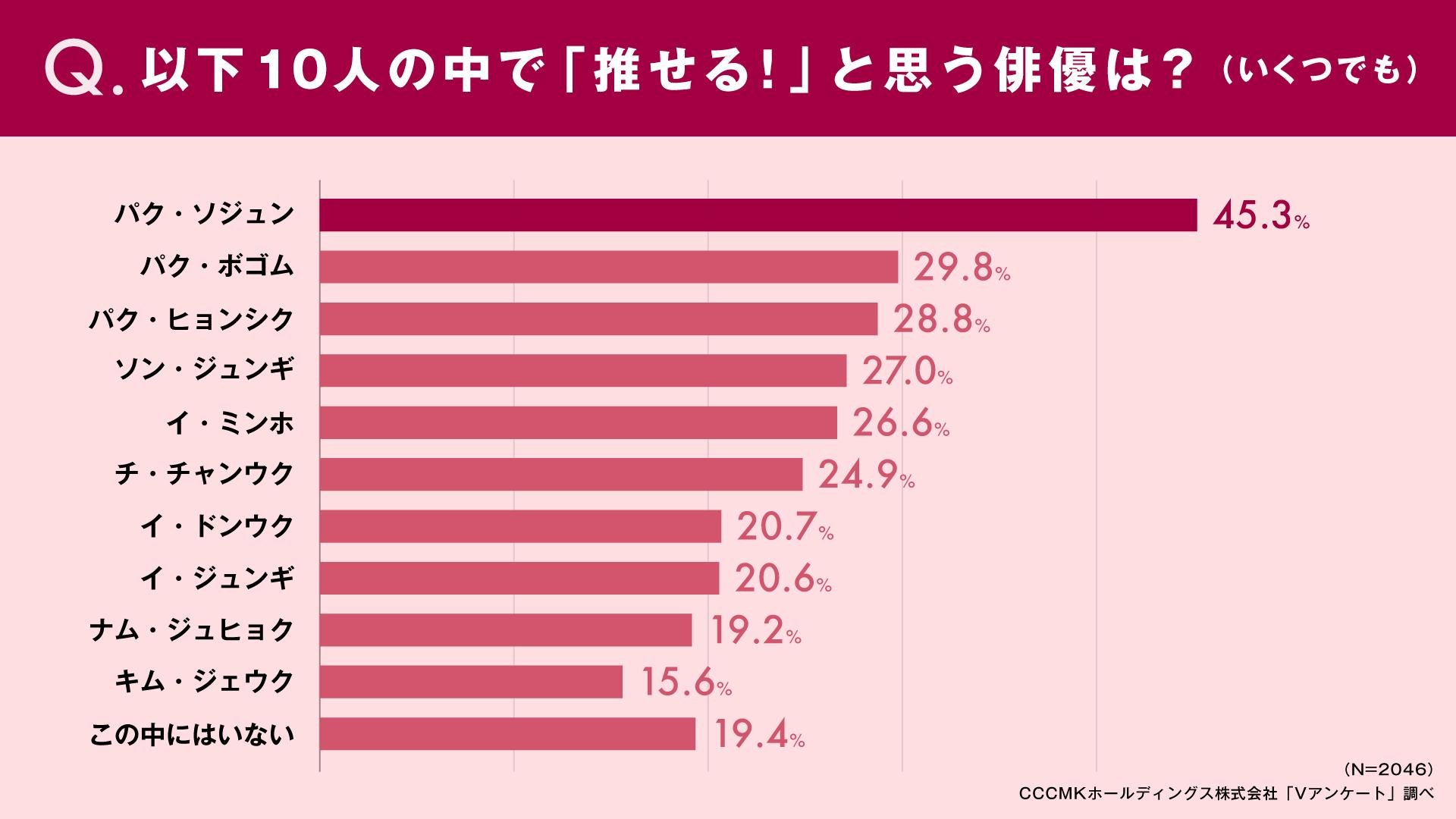 推せる!と思う俳優のグラフです