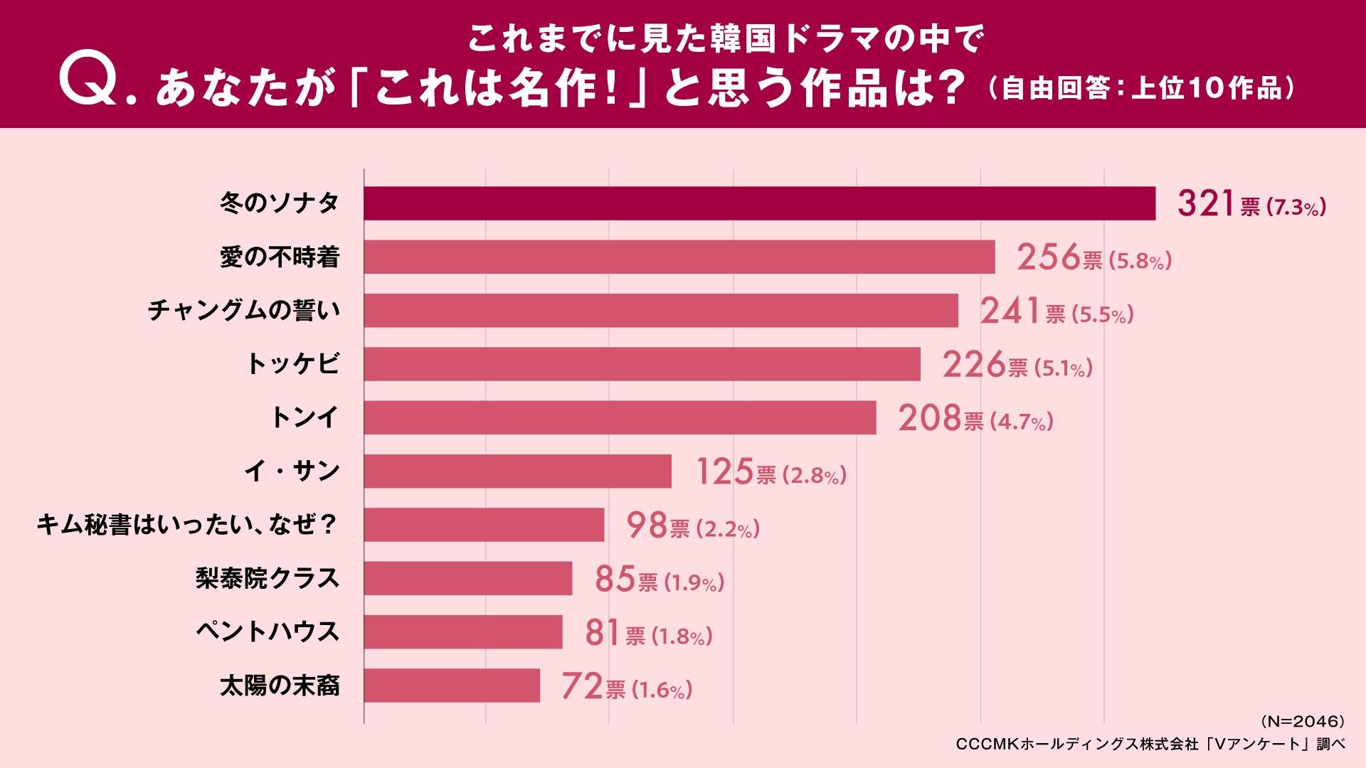 名作と思う韓国ドラマのグラフです