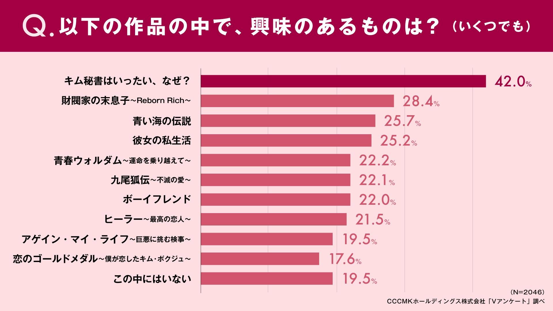 興味のある作品のグラフです
