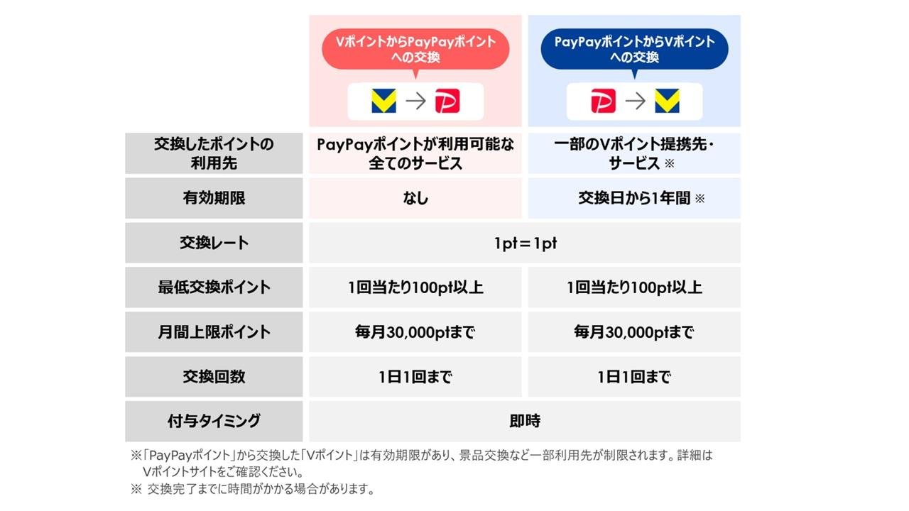 ポイントの相互交換の概要です