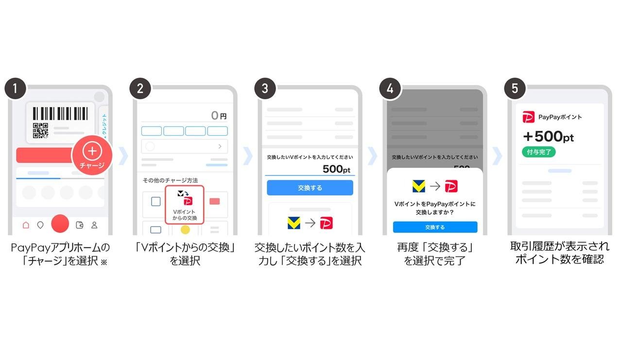 「Vポイント」から「PayPayポイント」への交換手順です