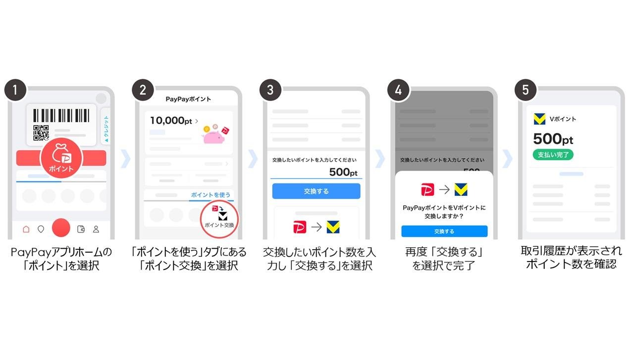 「PayPayポイント」から「Vポイント」への交換手順です