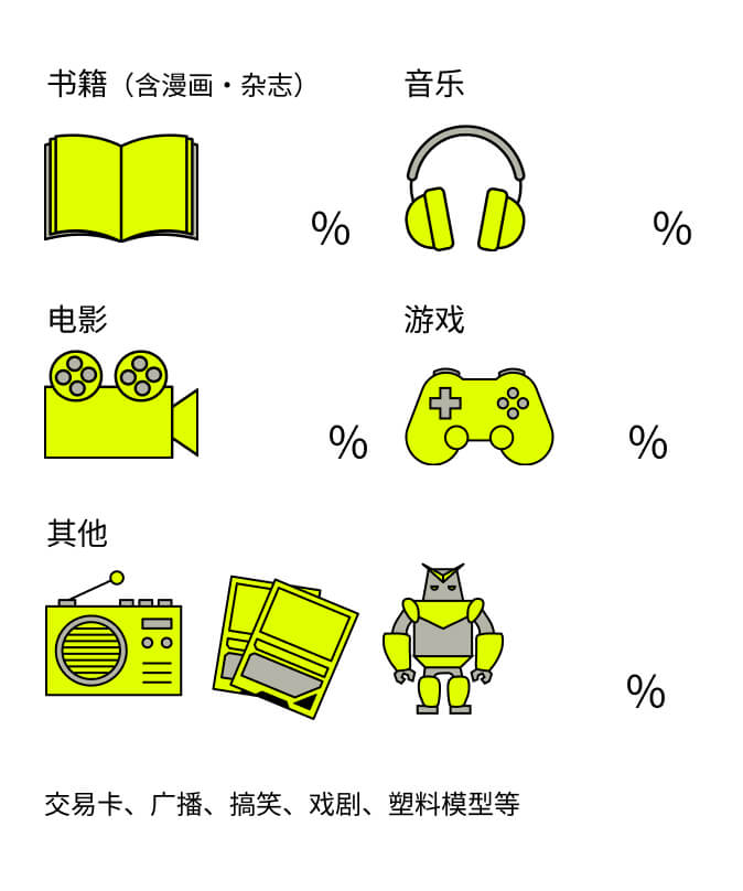 本（マンガ・雑誌含む）31% 音楽26% 映画25% ゲーム9% その他10%  （トレーディングカード、ラジオ、お笑い、演劇、プラモデルなど）
