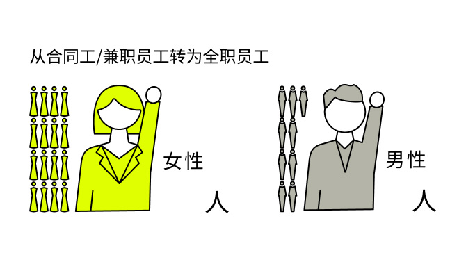 契約社員・アルバイトから正社員に転換 女性16年 男性9人