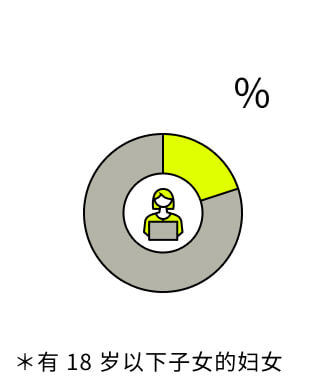 22.4% ※女性のうち、18歳未満の子どもをもつ女性
