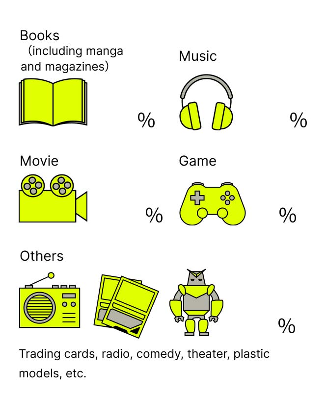 本（マンガ・雑誌含む）31% 音楽26% 映画25% ゲーム9% その他10%  （トレーディングカード、ラジオ、お笑い、演劇、プラモデルなど）