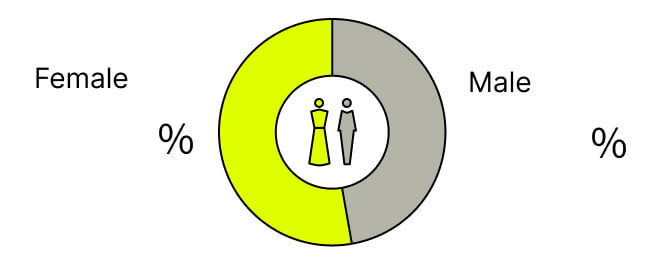 女性52.7% 男性47.3%