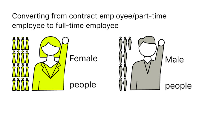 契約社員・アルバイトから正社員に転換 女性16年 男性9人