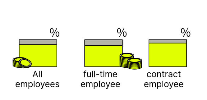 全従業員 81.8% 正社員79.5% 契約社員87.8%