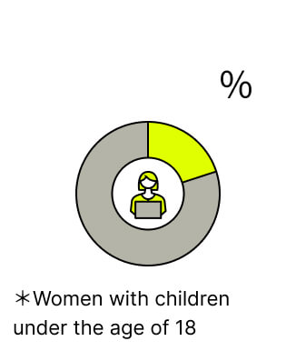 22.4% ※女性のうち、18歳未満の子どもをもつ女性