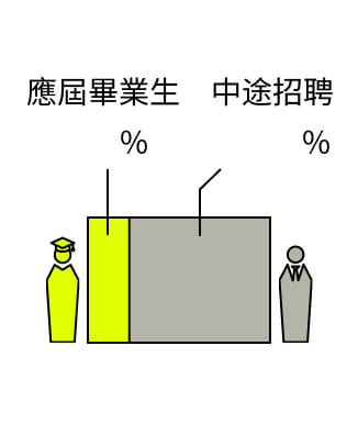 新卒24.3% 中途75.7%