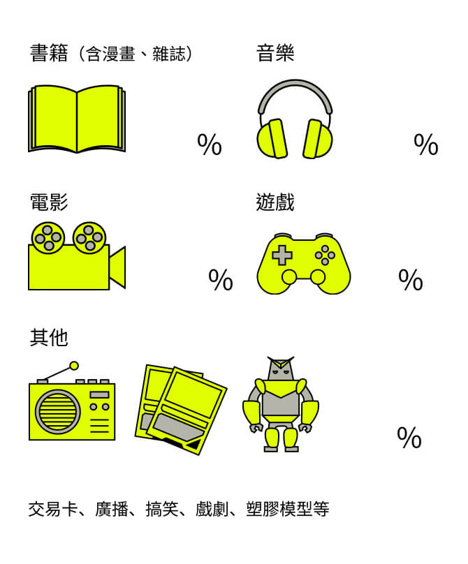 本（マンガ・雑誌含む）31% 音楽26% 映画25% ゲーム9% その他10%  （トレーディングカード、ラジオ、お笑い、演劇、プラモデルなど）