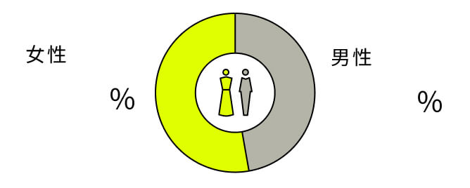 女性52.7% 男性47.3%