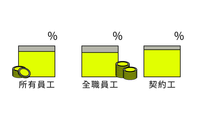 全従業員 81.8% 正社員79.5% 契約社員87.8%
