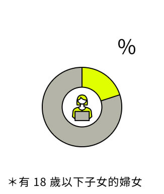 22.4% ※女性のうち、18歳未満の子どもをもつ女性