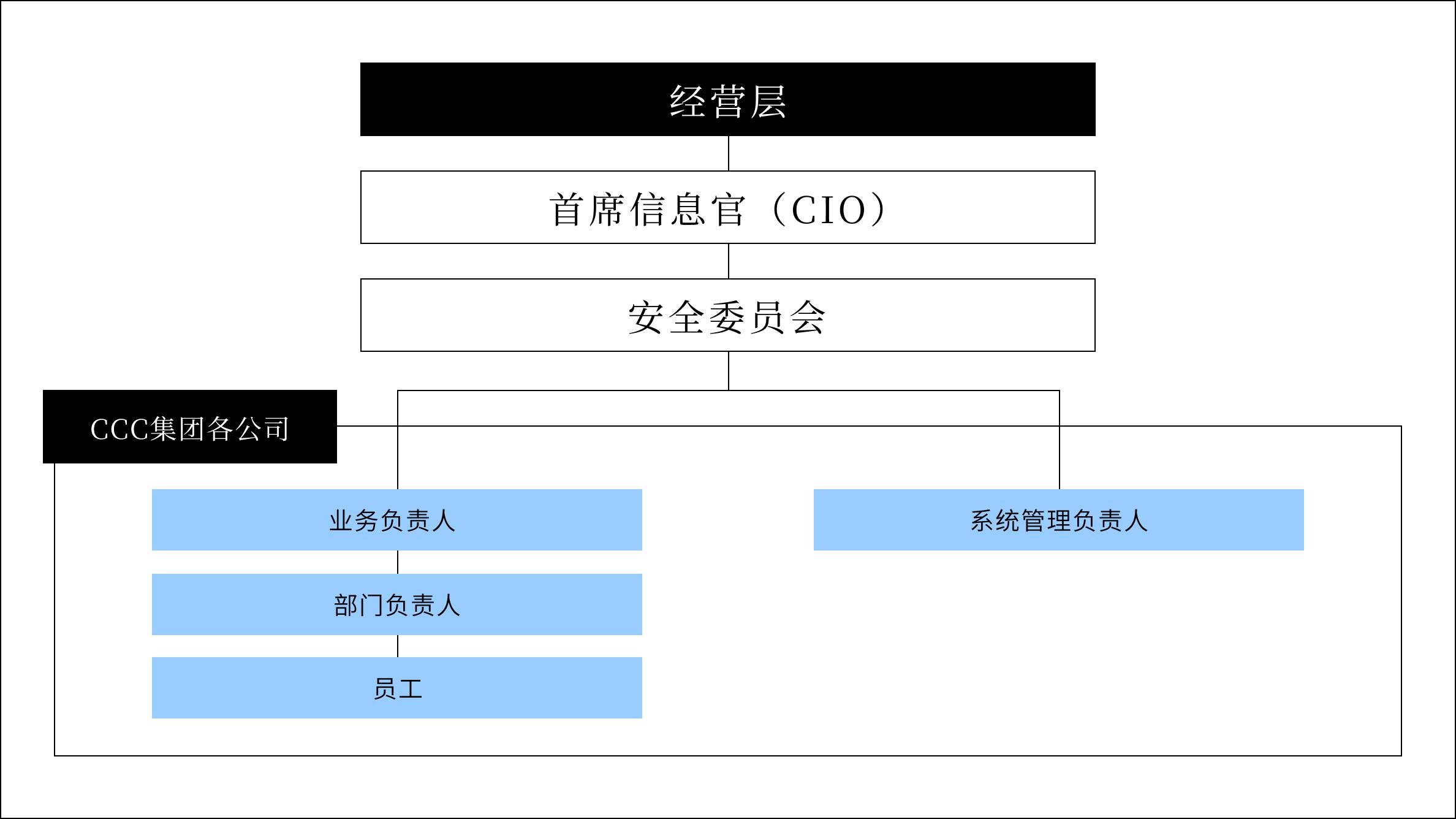 这是一张信息安全组织结构图的说明图。
