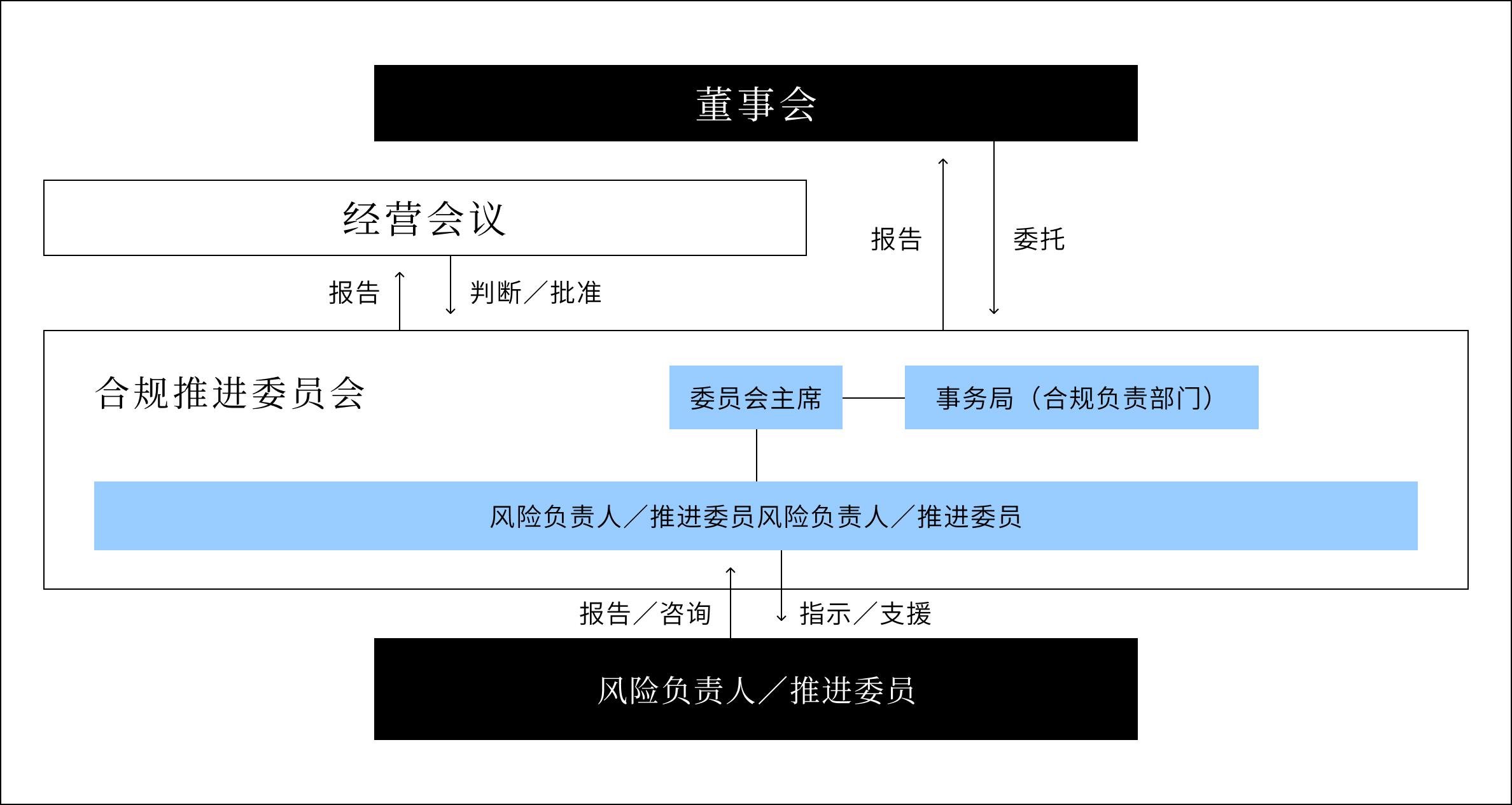 这是一张用于说明组织结构图以促进合规性的图片。