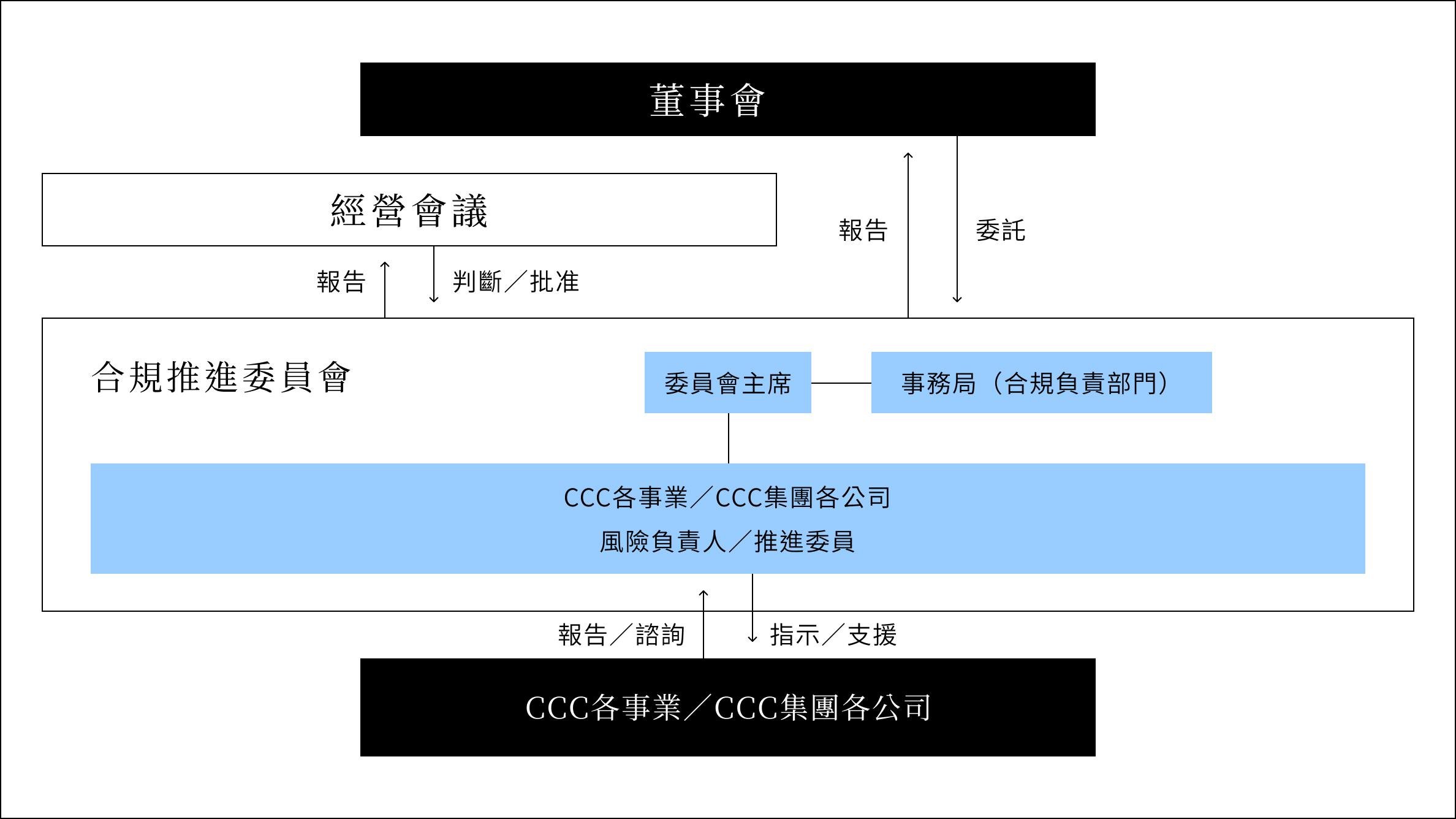 這是一張用於說明組織結構圖以促進合規性的圖片。